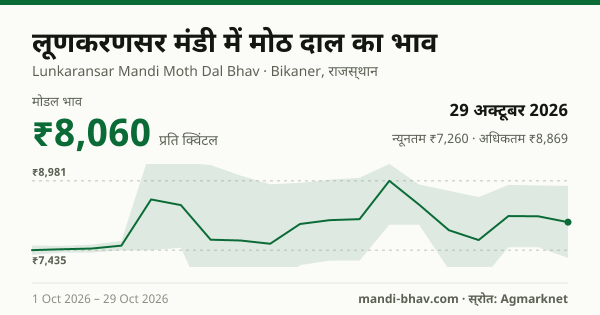 Lunkaransar मंडी में Moath Dal का भाव 29 अक्टूबर 2026: मोडल ₹8,060 प्रति क्विंटल, भाव के रुझान का चार्ट
