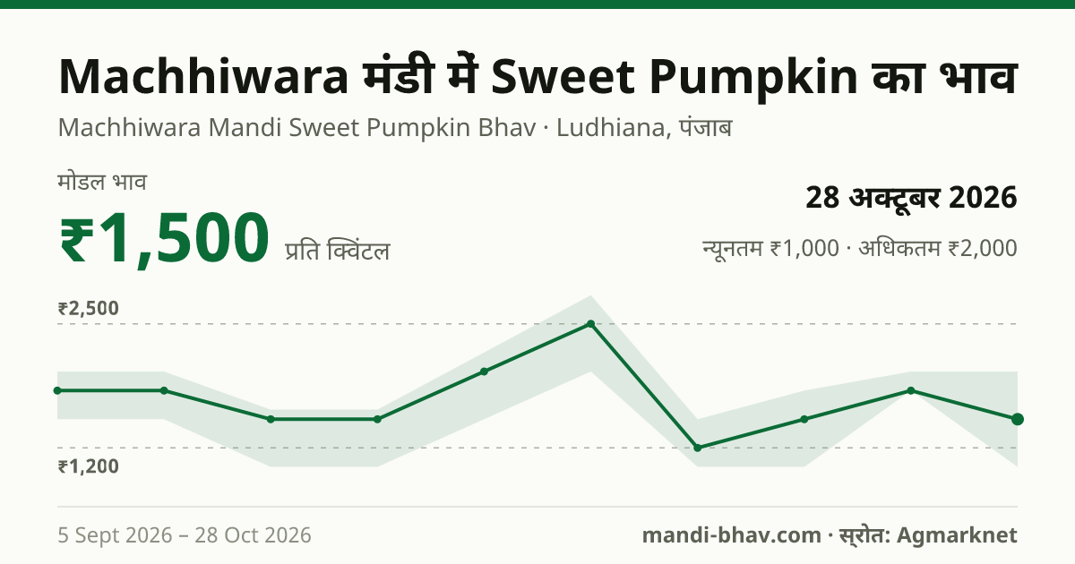 Machhiwara मंडी में Sweet Pumpkin का भाव 28 अक्टूबर 2026: मोडल ₹1,500 प्रति क्विंटल, भाव के रुझान का चार्ट