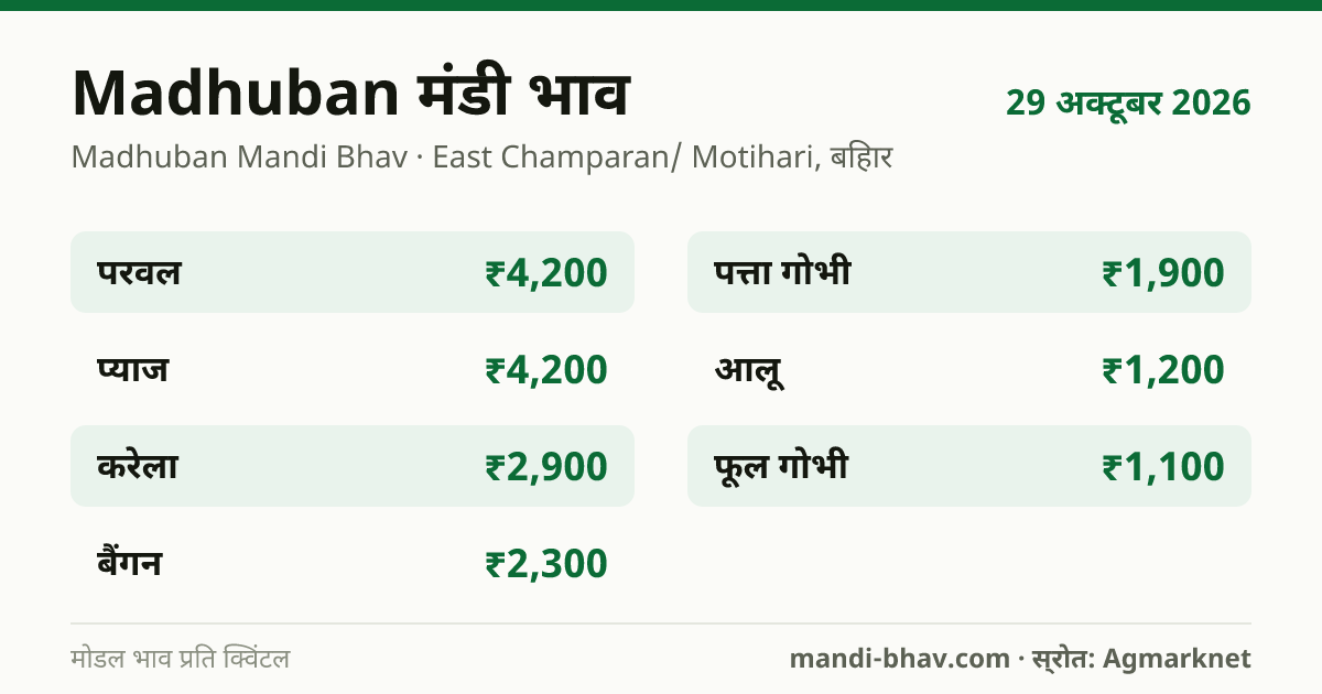 Madhuban मंडी भाव 29 अक्टूबर 2026: फसलवार मोडल रेट प्रति क्विंटल