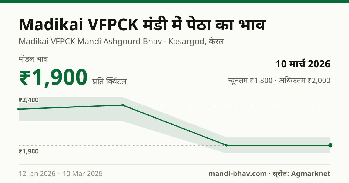 Madikai VFPCK मंडी में पेठा का भाव 10 मार्च 2026: मोडल ₹1,900 प्रति क्विंटल, भाव के रुझान का चार्ट
