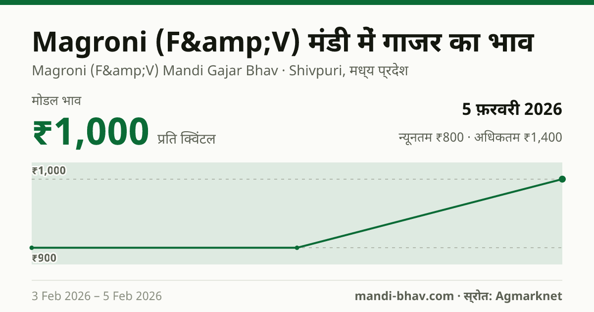 Magroni (F&V) मंडी में गाजर का भाव 5 फ़रवरी 2026: मोडल ₹1,000 प्रति क्विंटल, भाव के रुझान का चार्ट