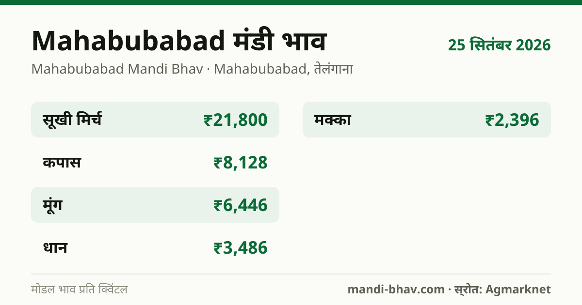 Mahabubabad मंडी भाव 25 सितंबर 2026: फसलवार मोडल रेट प्रति क्विंटल