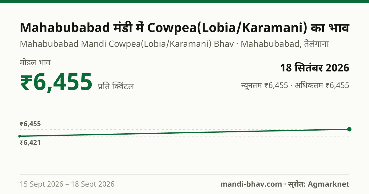 Mahabubabad मंडी में Cowpea(Lobia/Karamani) का भाव 18 सितंबर 2026: मोडल ₹6,455 प्रति क्विंटल, भाव के रुझान का चार्ट