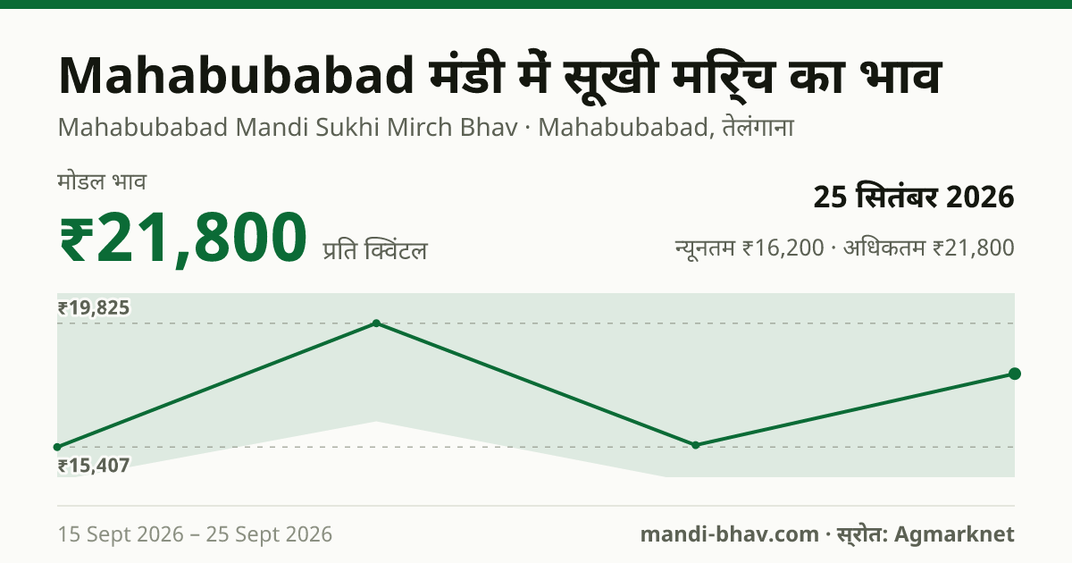 Mahabubabad मंडी में सूखी मिर्च का भाव 25 सितंबर 2026: मोडल ₹21,800 प्रति क्विंटल, भाव के रुझान का चार्ट