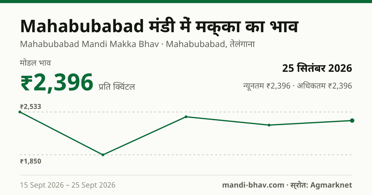 Mahabubabad मंडी में मक्का का भाव 25 सितंबर 2026: मोडल ₹2,396 प्रति क्विंटल, भाव के रुझान का चार्ट