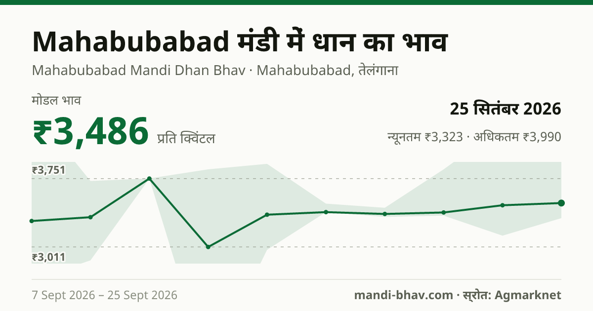 Mahabubabad मंडी में धान का भाव 25 सितंबर 2026: मोडल ₹3,486 प्रति क्विंटल, भाव के रुझान का चार्ट
