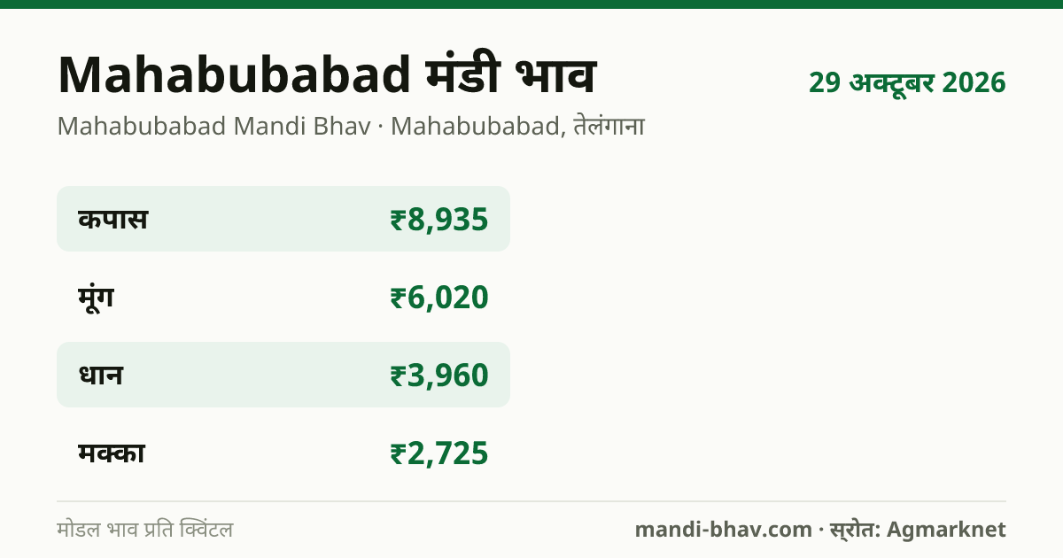 Mahabubabad मंडी भाव 29 अक्टूबर 2026: फसलवार मोडल रेट प्रति क्विंटल