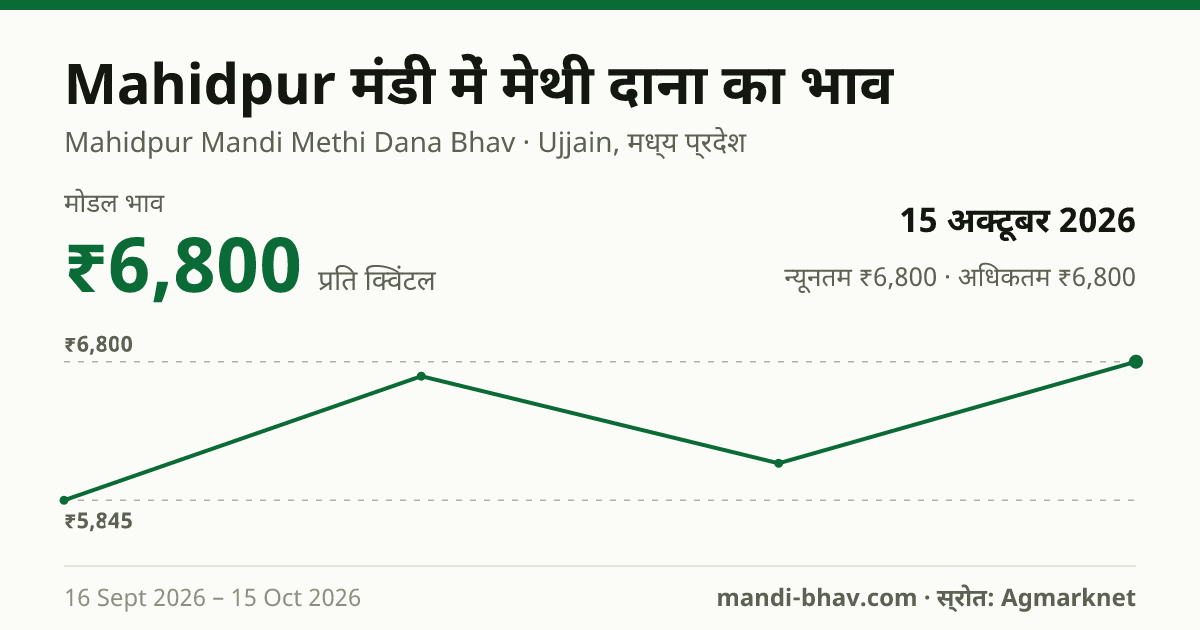 Mahidpur मंडी में मेथी दाना का भाव 15 अक्टूबर 2026: मोडल ₹6,800 प्रति क्विंटल, भाव के रुझान का चार्ट