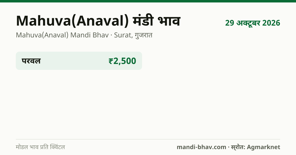 Mahuva(Anaval) मंडी भाव 29 अक्टूबर 2026: फसलवार मोडल रेट प्रति क्विंटल