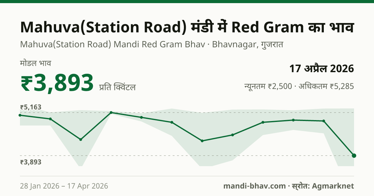 Mahuva(Station Road) मंडी में Red Gram का भाव 17 अप्रैल 2026: मोडल ₹3,893 प्रति क्विंटल, भाव के रुझान का चार्ट