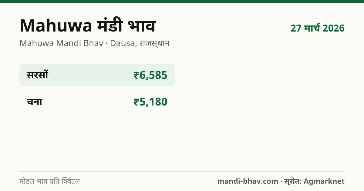 Mahuwa मंडी भाव 27 मार्च 2026: फसलवार मोडल रेट प्रति क्विंटल