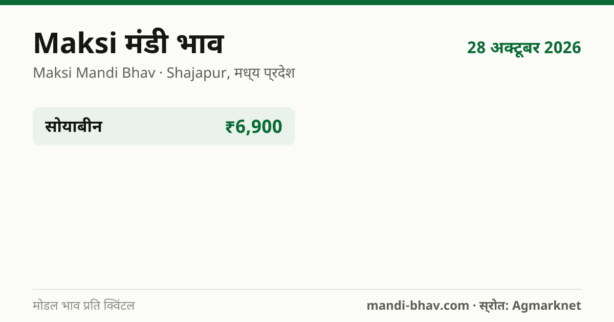 Maksi मंडी भाव 28 अक्टूबर 2026: फसलवार मोडल रेट प्रति क्विंटल