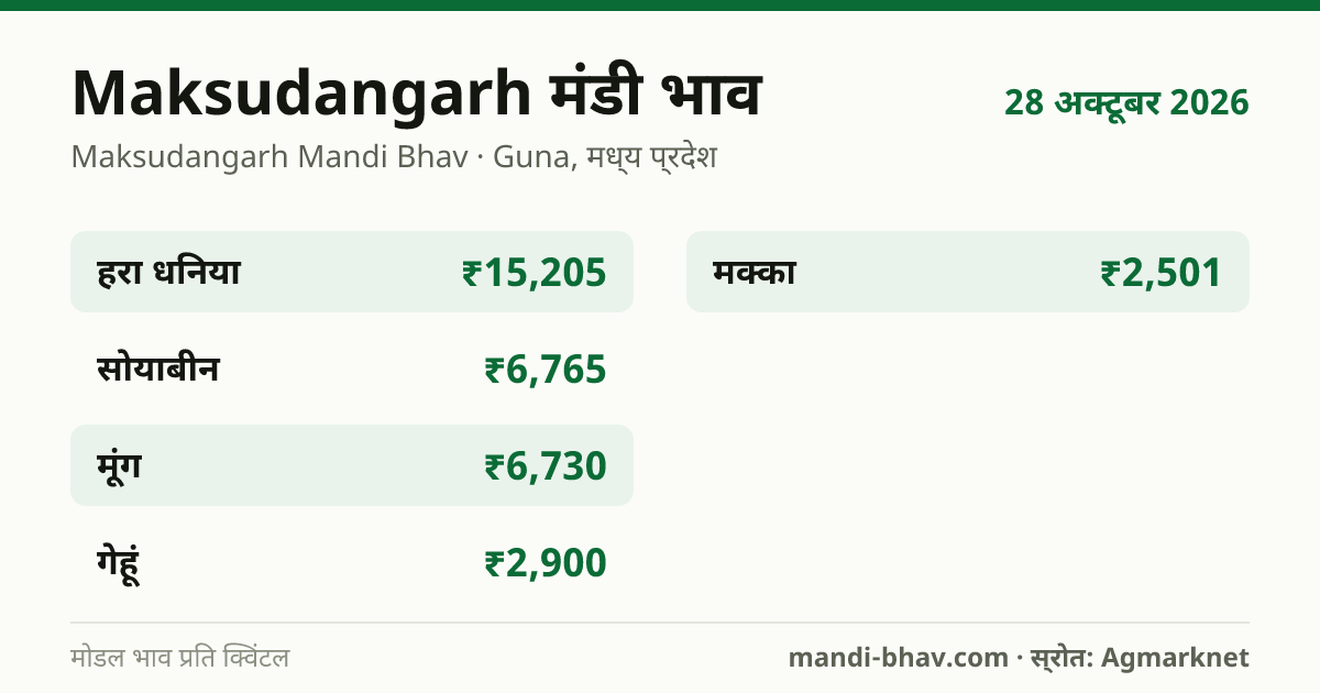 Maksudangarh मंडी भाव 28 अक्टूबर 2026: फसलवार मोडल रेट प्रति क्विंटल