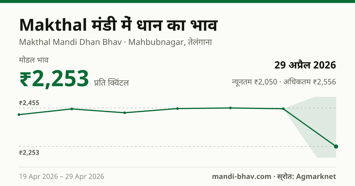 Makthal मंडी में धान का भाव 29 अप्रैल 2026: मोडल ₹2,253 प्रति क्विंटल, भाव के रुझान का चार्ट
