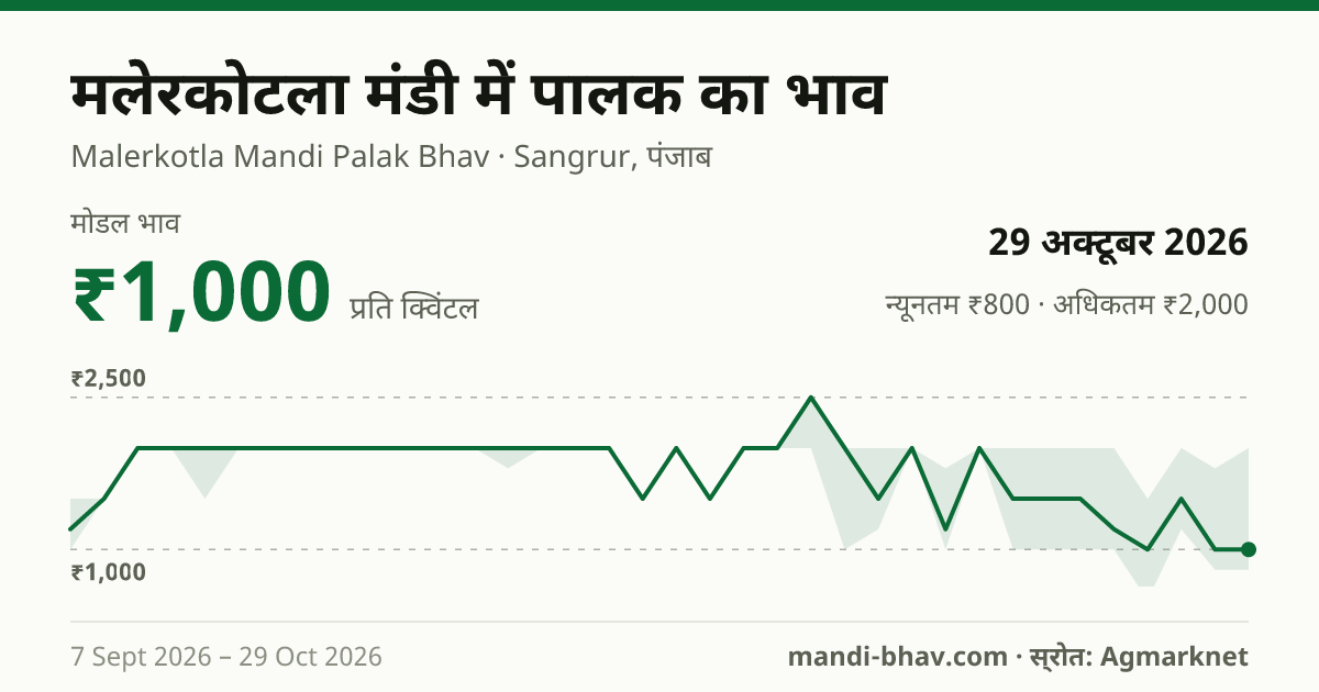 मलेरकोटला मंडी में पालक का भाव 29 अक्टूबर 2026: मोडल ₹1,000 प्रति क्विंटल, भाव के रुझान का चार्ट