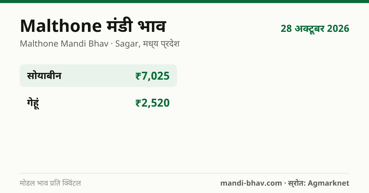 Malthone मंडी भाव 28 अक्टूबर 2026: फसलवार मोडल रेट प्रति क्विंटल