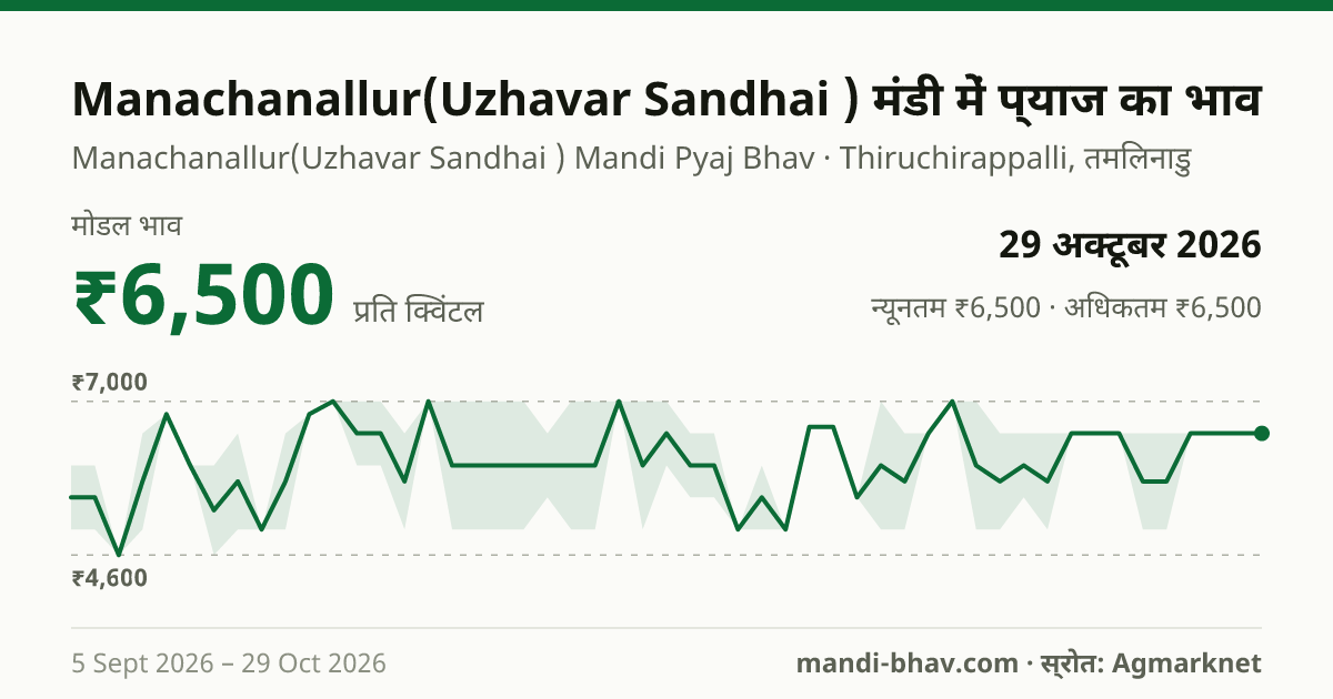 Manachanallur(Uzhavar Sandhai ) मंडी में प्याज का भाव 29 अक्टूबर 2026: मोडल ₹6,500 प्रति क्विंटल, भाव के रुझान का चार्ट