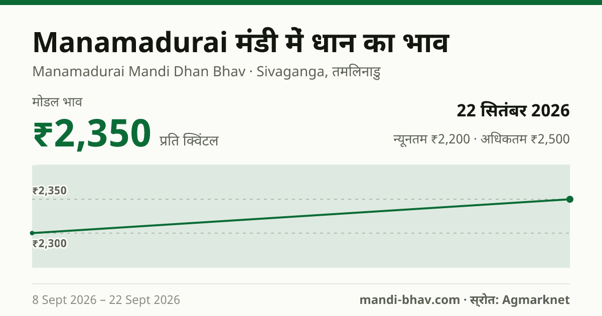 Manamadurai मंडी में धान का भाव 22 सितंबर 2026: मोडल ₹2,350 प्रति क्विंटल, भाव के रुझान का चार्ट