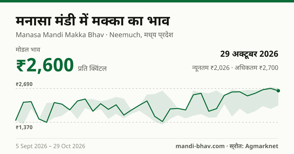 मनासा मंडी में मक्का का भाव 29 अक्टूबर 2026: मोडल ₹2,600 प्रति क्विंटल, भाव के रुझान का चार्ट
