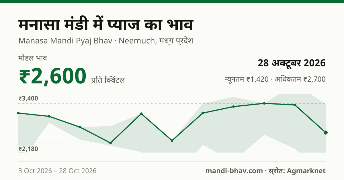 मनासा मंडी में प्याज का भाव 28 अक्टूबर 2026: मोडल ₹2,600 प्रति क्विंटल, भाव के रुझान का चार्ट