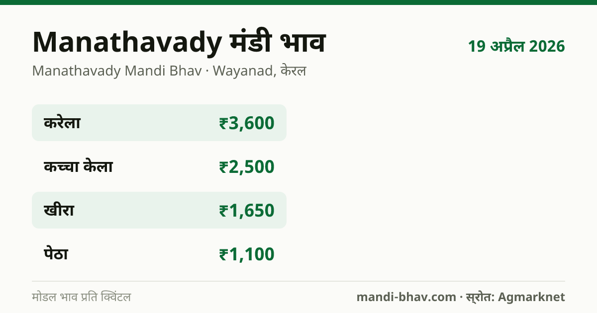 Manathavady मंडी भाव 19 अप्रैल 2026: फसलवार मोडल रेट प्रति क्विंटल