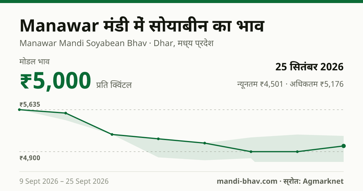 Manawar मंडी में सोयाबीन का भाव 25 सितंबर 2026: मोडल ₹5,000 प्रति क्विंटल, भाव के रुझान का चार्ट