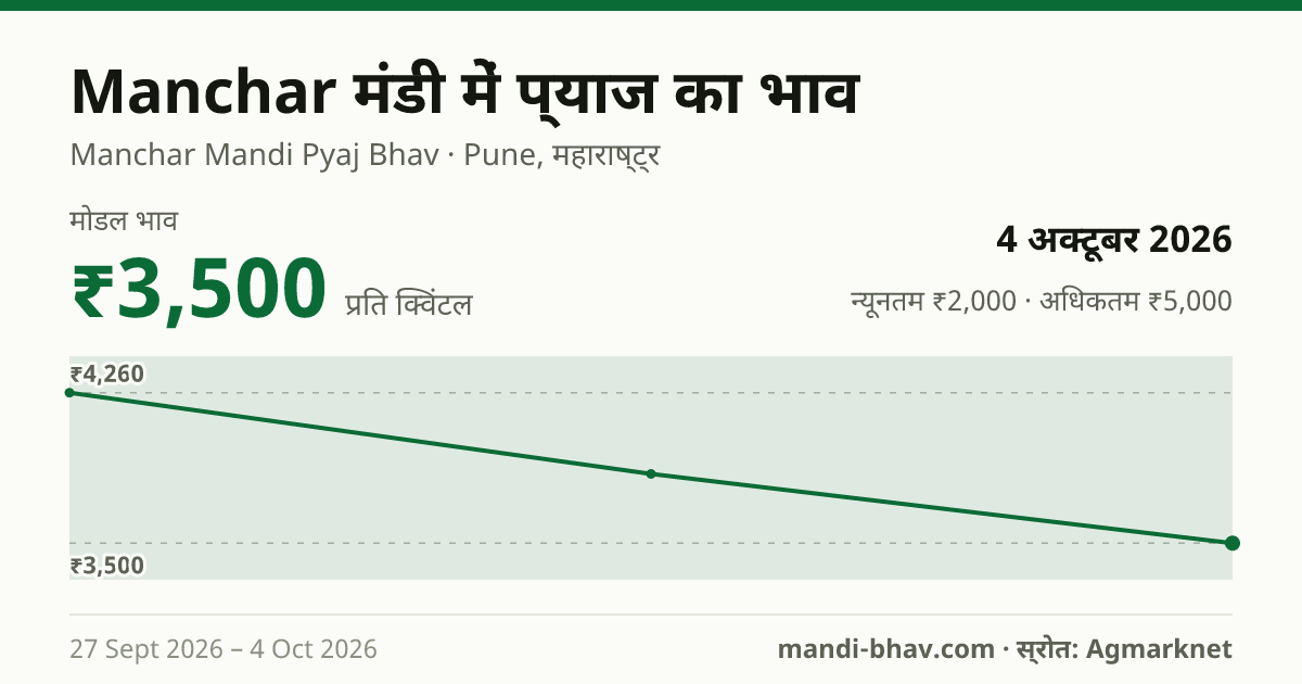 Manchar मंडी में प्याज का भाव 4 अक्टूबर 2026: मोडल ₹3,500 प्रति क्विंटल, भाव के रुझान का चार्ट