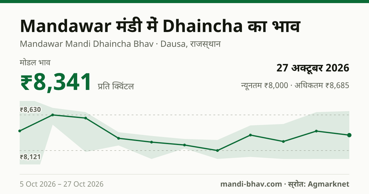 Mandawar मंडी में Dhaincha का भाव 27 अक्टूबर 2026: मोडल ₹8,341 प्रति क्विंटल, भाव के रुझान का चार्ट