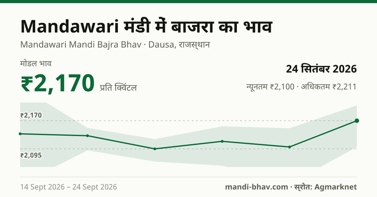 Mandawari मंडी में बाजरा का भाव 24 सितंबर 2026: मोडल ₹2,170 प्रति क्विंटल, भाव के रुझान का चार्ट