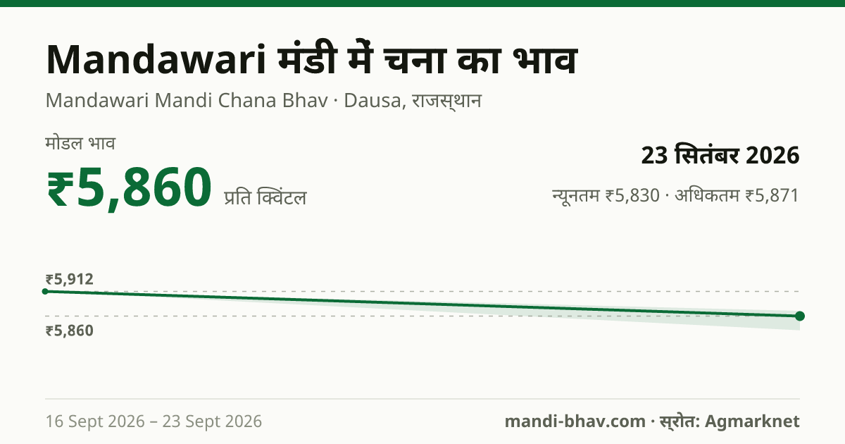 Mandawari मंडी में चना का भाव 23 सितंबर 2026: मोडल ₹5,860 प्रति क्विंटल, भाव के रुझान का चार्ट