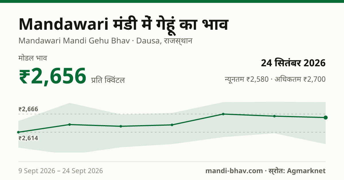 Mandawari मंडी में गेहूं का भाव 24 सितंबर 2026: मोडल ₹2,656 प्रति क्विंटल, भाव के रुझान का चार्ट