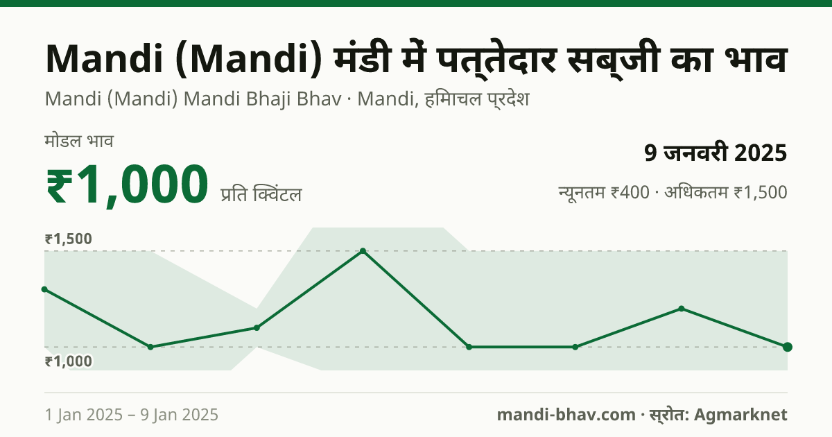 Mandi (Mandi) मंडी में पत्तेदार सब्जी का भाव 9 जनवरी 2025: मोडल ₹1,000 प्रति क्विंटल, भाव के रुझान का चार्ट