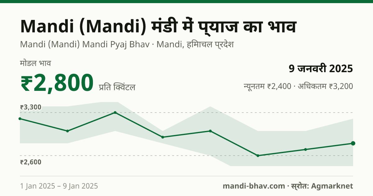Mandi (Mandi) मंडी में प्याज का भाव 9 जनवरी 2025: मोडल ₹2,800 प्रति क्विंटल, भाव के रुझान का चार्ट