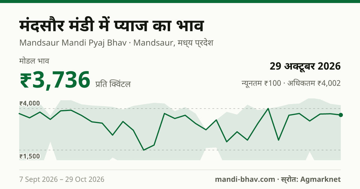 मंदसौर मंडी में प्याज का भाव 29 अक्टूबर 2026: मोडल ₹3,736 प्रति क्विंटल, भाव के रुझान का चार्ट