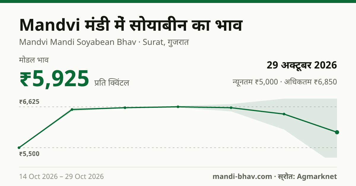 Mandvi मंडी में सोयाबीन का भाव 29 अक्टूबर 2026: मोडल ₹5,925 प्रति क्विंटल, भाव के रुझान का चार्ट