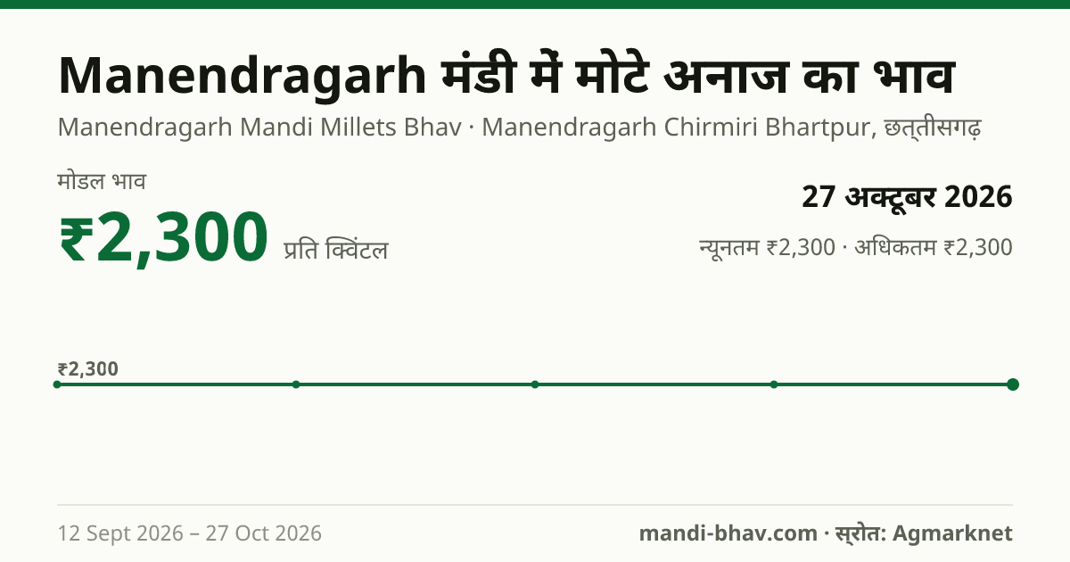 Manendragarh मंडी में Millets का भाव 27 अक्टूबर 2026: मोडल ₹2,300 प्रति क्विंटल, भाव के रुझान का चार्ट