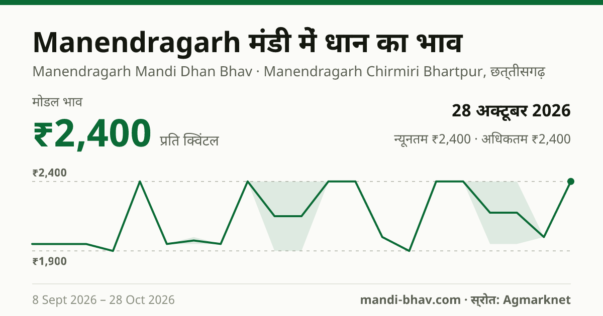 Manendragarh मंडी में धान का भाव 28 अक्टूबर 2026: मोडल ₹2,400 प्रति क्विंटल, भाव के रुझान का चार्ट
