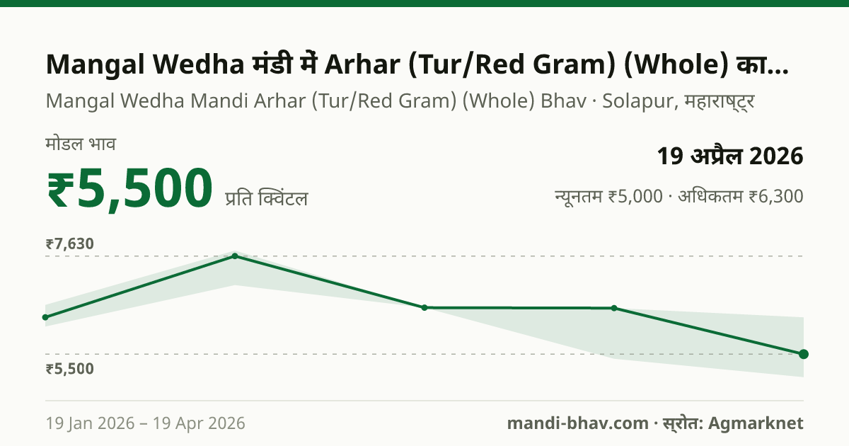 Mangal Wedha मंडी में Arhar (Tur/Red Gram) (Whole) का भाव 19 अप्रैल 2026: मोडल ₹5,500 प्रति क्विंटल, भाव के रुझान का चार्ट