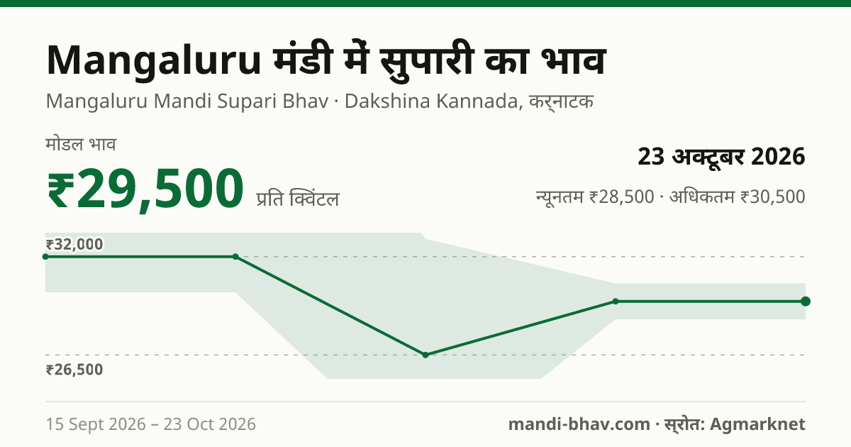 Mangaluru मंडी में सुपारी का भाव 23 अक्टूबर 2026: मोडल ₹29,500 प्रति क्विंटल, भाव के रुझान का चार्ट