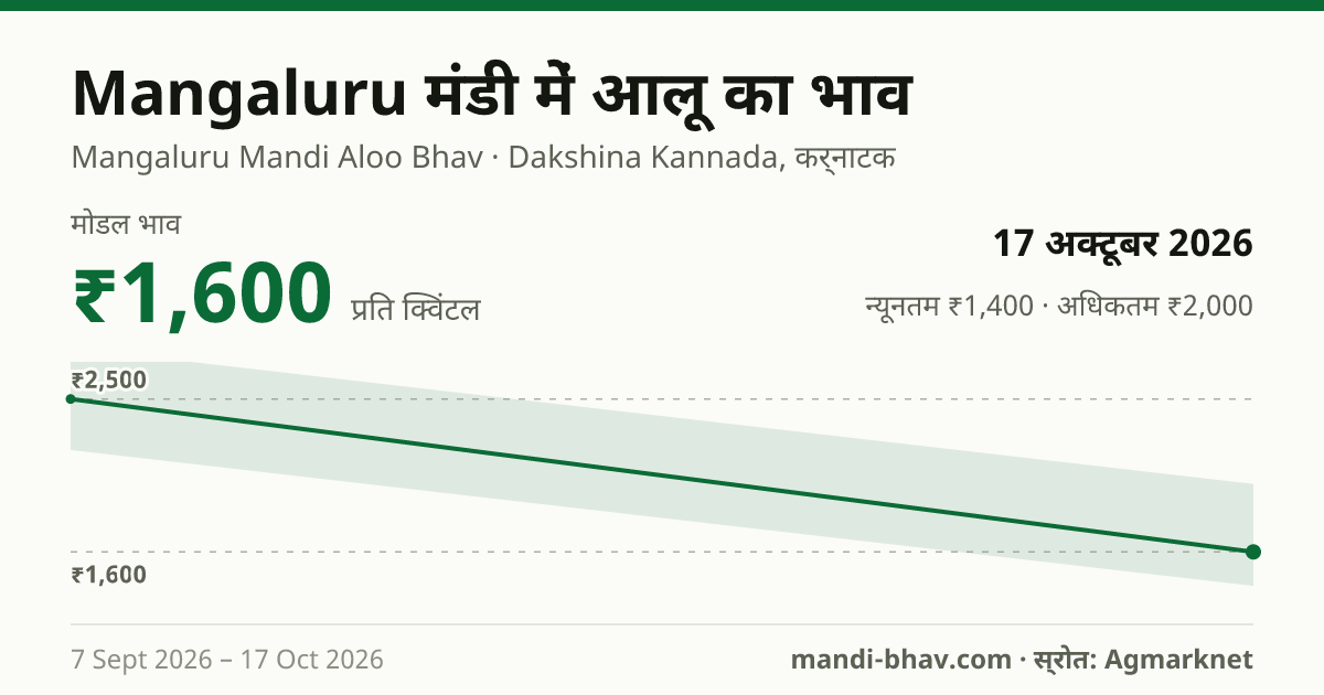 Mangaluru मंडी में आलू का भाव 17 अक्टूबर 2026: मोडल ₹1,600 प्रति क्विंटल, भाव के रुझान का चार्ट