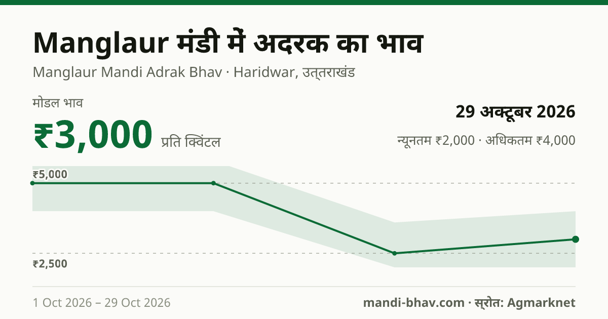 Manglaur मंडी में अदरक का भाव 29 अक्टूबर 2026: मोडल ₹3,000 प्रति क्विंटल, भाव के रुझान का चार्ट