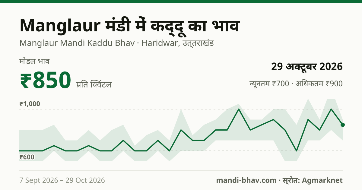 Manglaur मंडी में कद्दू का भाव 29 अक्टूबर 2026: मोडल ₹850 प्रति क्विंटल, भाव के रुझान का चार्ट