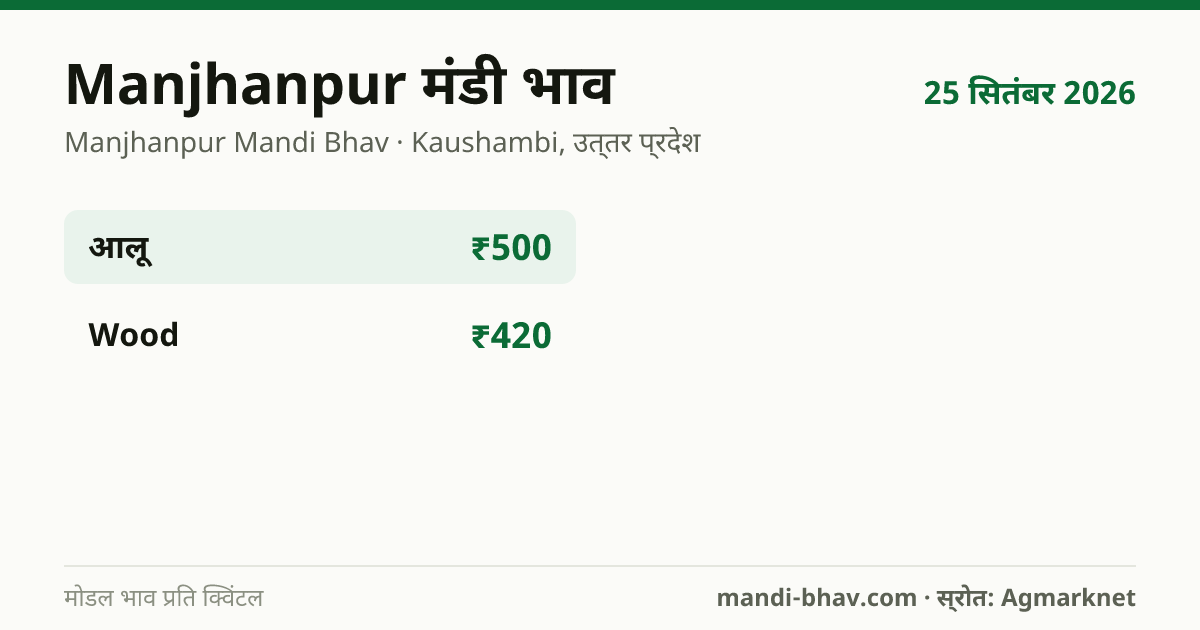 Manjhanpur मंडी भाव 25 सितंबर 2026: फसलवार मोडल रेट प्रति क्विंटल