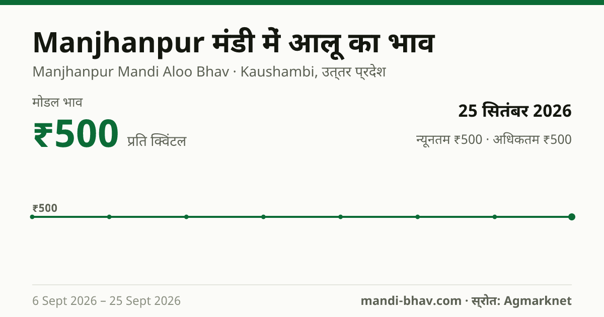 Manjhanpur मंडी में आलू का भाव 25 सितंबर 2026: मोडल ₹500 प्रति क्विंटल, भाव के रुझान का चार्ट
