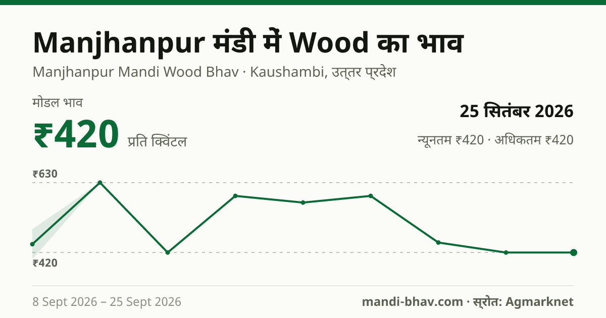 Manjhanpur मंडी में Wood का भाव 25 सितंबर 2026: मोडल ₹420 प्रति क्विंटल, भाव के रुझान का चार्ट