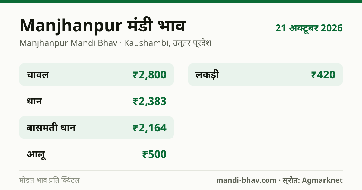 Manjhanpur मंडी भाव 21 अक्टूबर 2026: फसलवार मोडल रेट प्रति क्विंटल