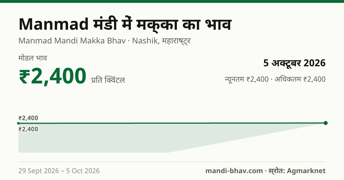 Manmad मंडी में मक्का का भाव 5 अक्टूबर 2026: मोडल ₹2,400 प्रति क्विंटल, भाव के रुझान का चार्ट