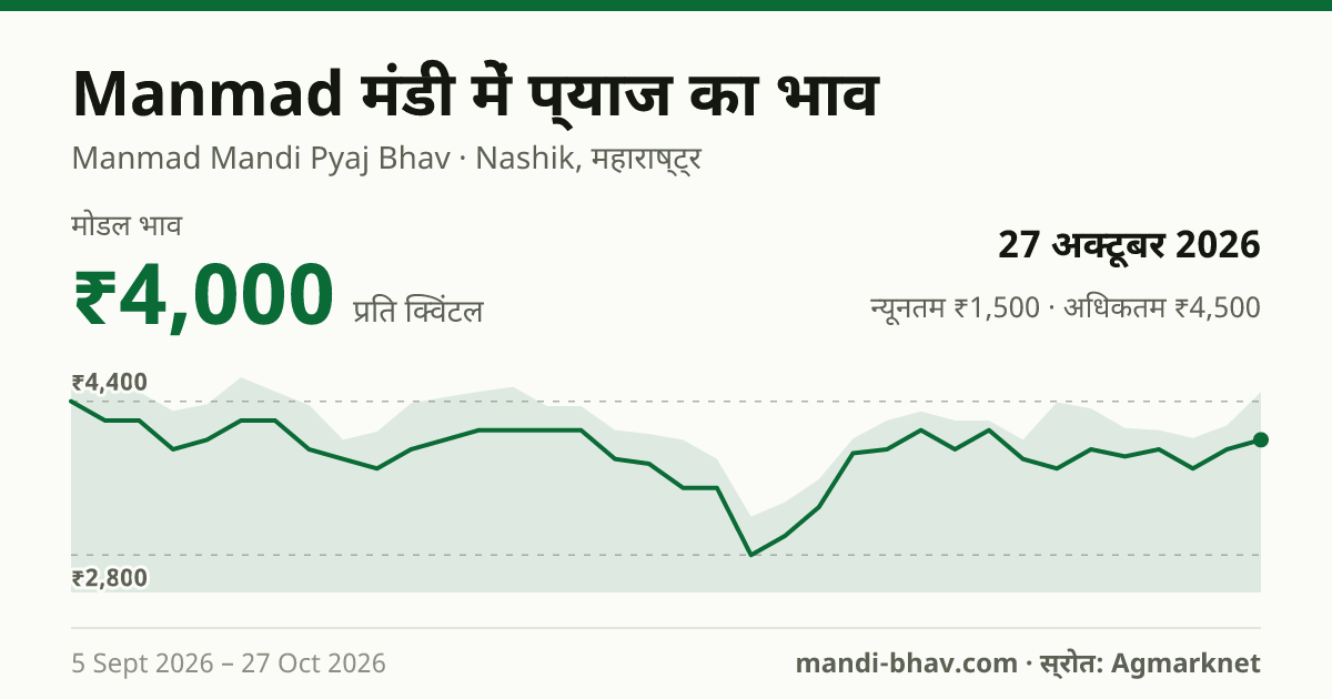 Manmad मंडी में प्याज का भाव 27 अक्टूबर 2026: मोडल ₹4,000 प्रति क्विंटल, भाव के रुझान का चार्ट