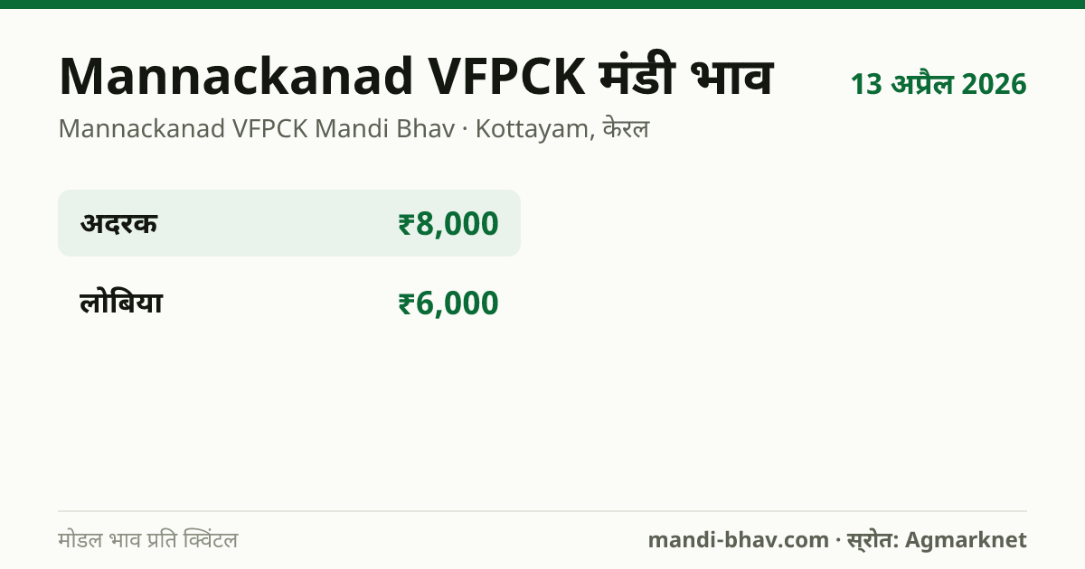 Mannackanad VFPCK मंडी भाव 13 अप्रैल 2026: फसलवार मोडल रेट प्रति क्विंटल