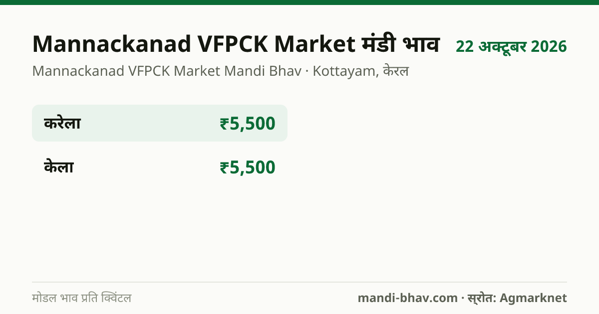 Mannackanad VFPCK Market मंडी भाव 22 अक्टूबर 2026: फसलवार मोडल रेट प्रति क्विंटल